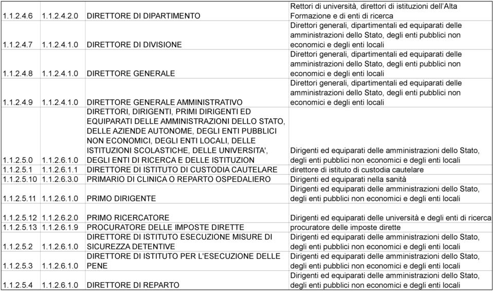 e degli enti locali Direttori generali, dipartimentali ed equiparati delle amministrazioni dello Stato, degli enti pubblici non economici e degli enti locali Direttori generali, dipartimentali ed