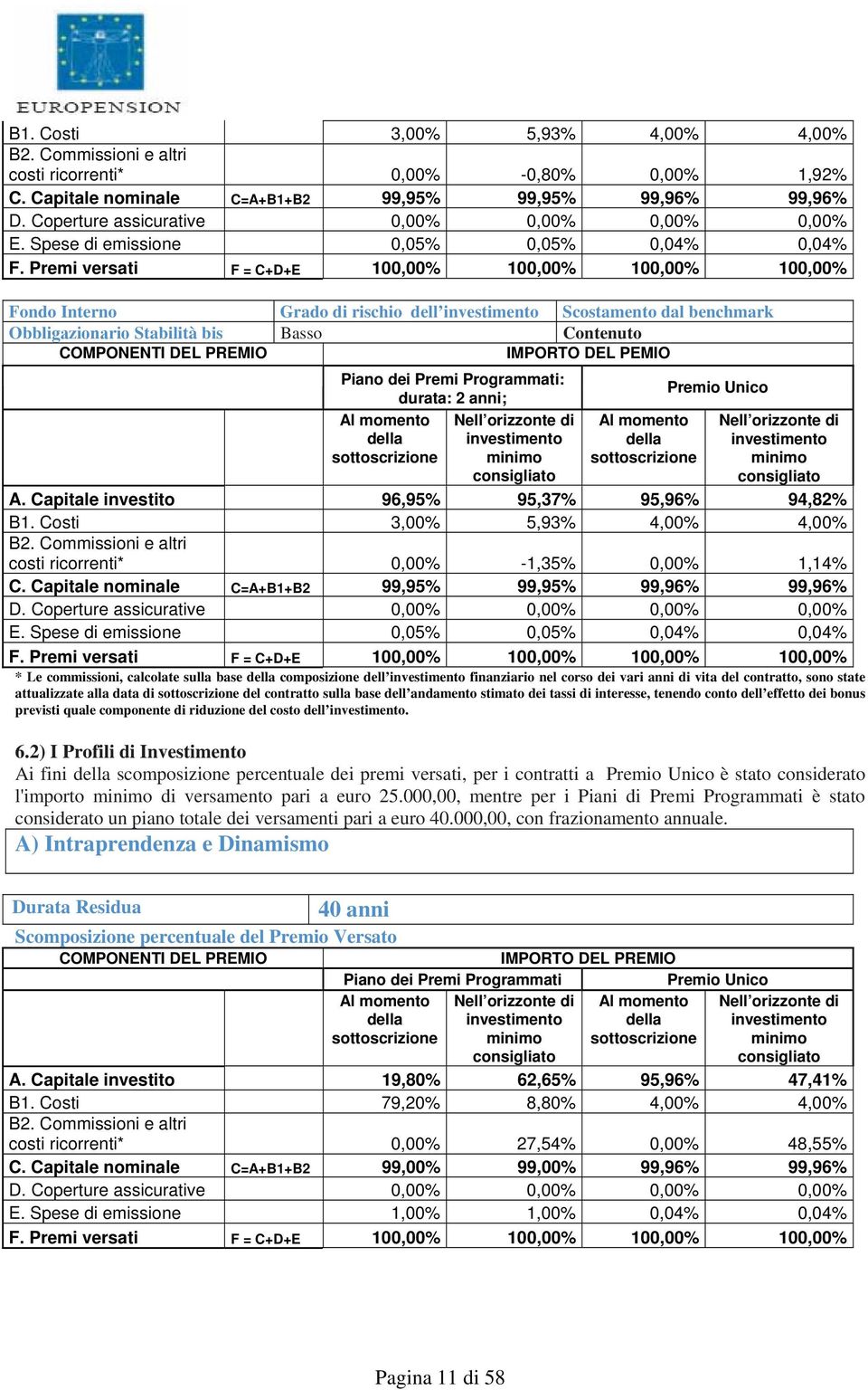 durata: 2 anni; A. Capitale investito 96,95% 95,37% 95,96% 94,82% B1. Costi 3,00% 5,93% 4,00% 4,00% costi ricorrenti* 0,00% -1,35% 0,00% 1,14% C.