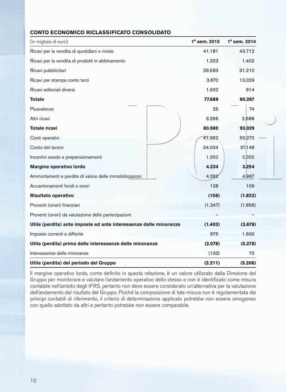 688 Totale ricavi 80.980 93.029 Costi operativi 41.362 50.272 Costo del lavoro 34.034 37.148 Incentivi esodo e prepensionamenti 1.350 2.355 Margine operativo lordo 4.234 3.