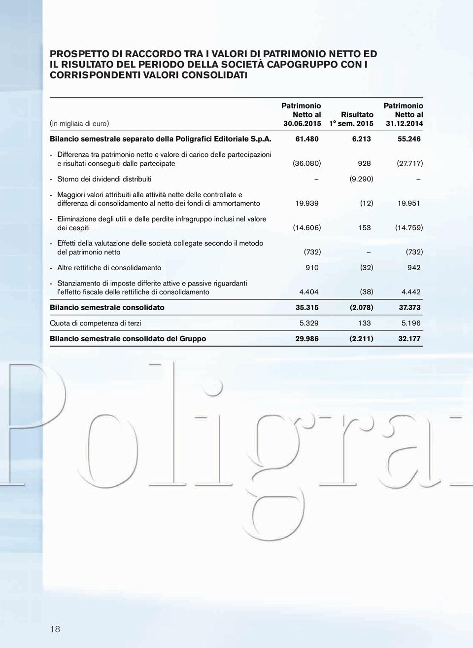 246 - Differenza tra patrimonio netto e valore di carico delle partecipazioni e risultati conseguiti dalle partecipate (36.080) 928 (27.717) - Storno dei dividendi distribuiti (9.