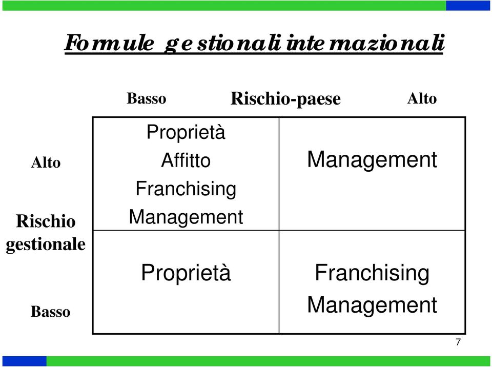 Basso Proprietà Affitto Franchising