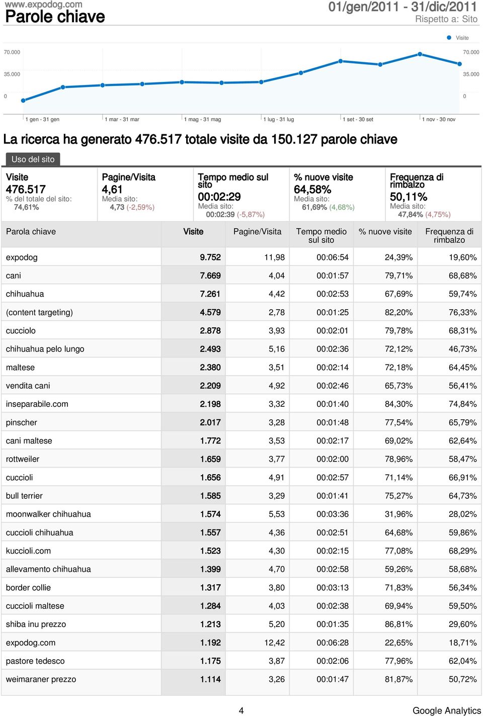 517 % del totale del sito: 74,61% Pagine/Visita 4,61 4,73 (-2,59%) Tempo medio sul sito 00:02:29 00:02:39 (-5,87%) % nuove visite 64,58% 61,69% (4,68%) Frequenza di rimbalzo 50,11% 47,84% (4,75%)