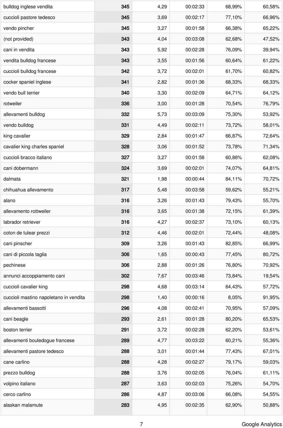 2,82 00:01:36 68,33% 68,33% vendo bull terrier 340 3,30 00:02:09 64,71% 64,12% rotweiler 336 3,00 00:01:28 70,54% 76,79% allevamenti bulldog 332 5,73 00:03:09 75,30% 53,92% vendo bulldog 331 4,49