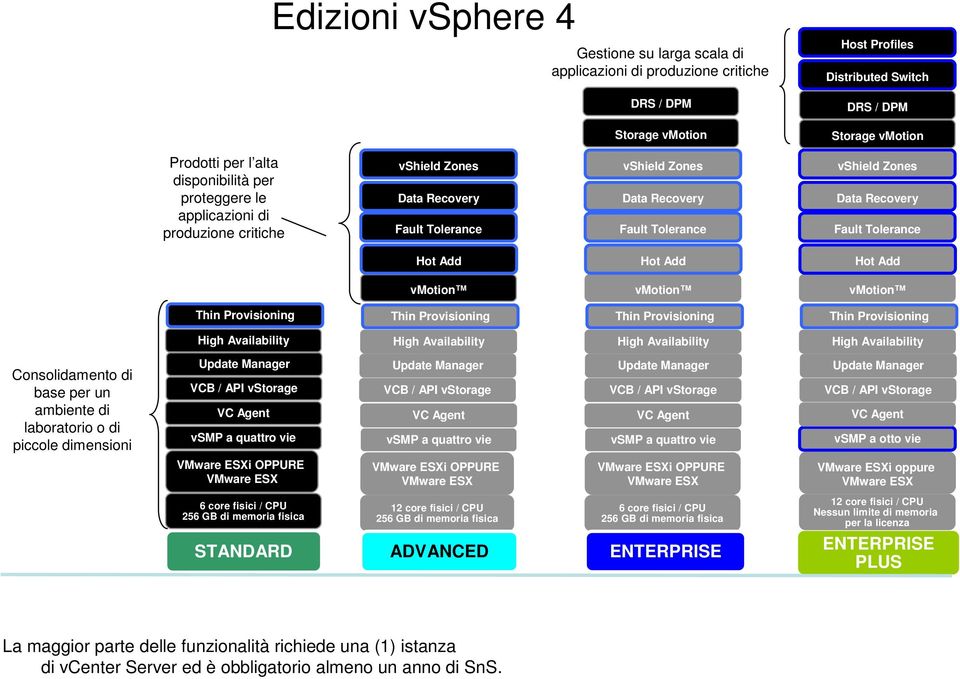 Hot Add Hot Add Hot Add vmotion vmotion vmotion Thin Provisioning Thin Provisioning Thin Provisioning Thin Provisioning High Availability High Availability High Availability High Availability