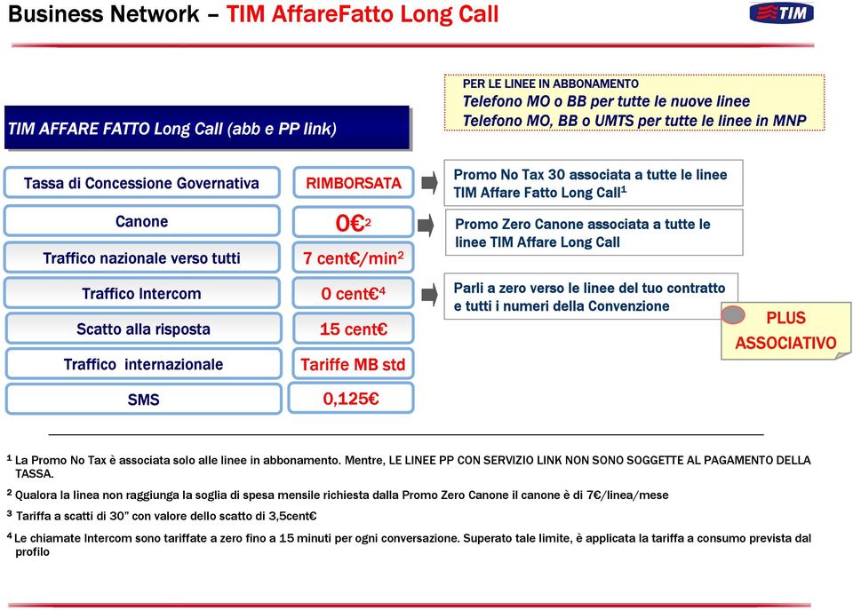 cent 4 Scatto alla risposta 15 cent Traffico internazionale Tariffe MB std SMS 0,125 Promo Zero Canone associata a tutte le linee TIM Affare Long Call Parli a zero verso le linee del tuo contratto e