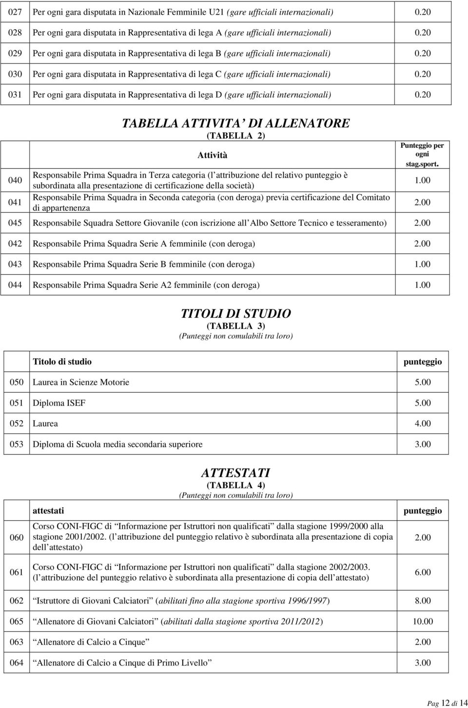 20 031 Per ogni gara disputata in Rappresentativa di lega D (gare ufficiali internazionali) 0.