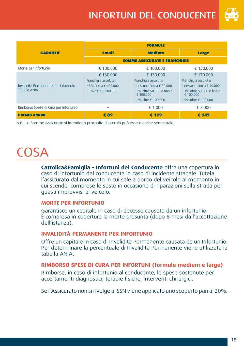 000 Franchigia assoluta: nessuna fino a 50.000 3% oltre 50.000 e fino a 100.000 5% oltre 100.000 Rimborso Spese di Cura per Infortunio 1.000 2.000 Premio annuo 89 119 149 N.B.