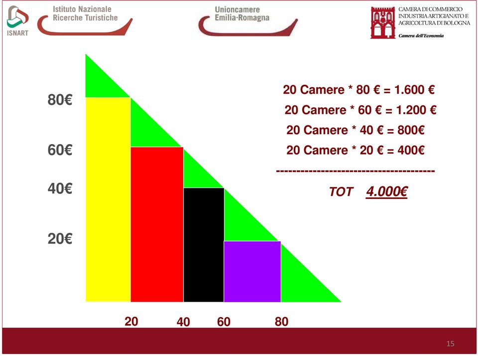 200 20 Camere * 40 = 800 20 Camere * 20 = 400