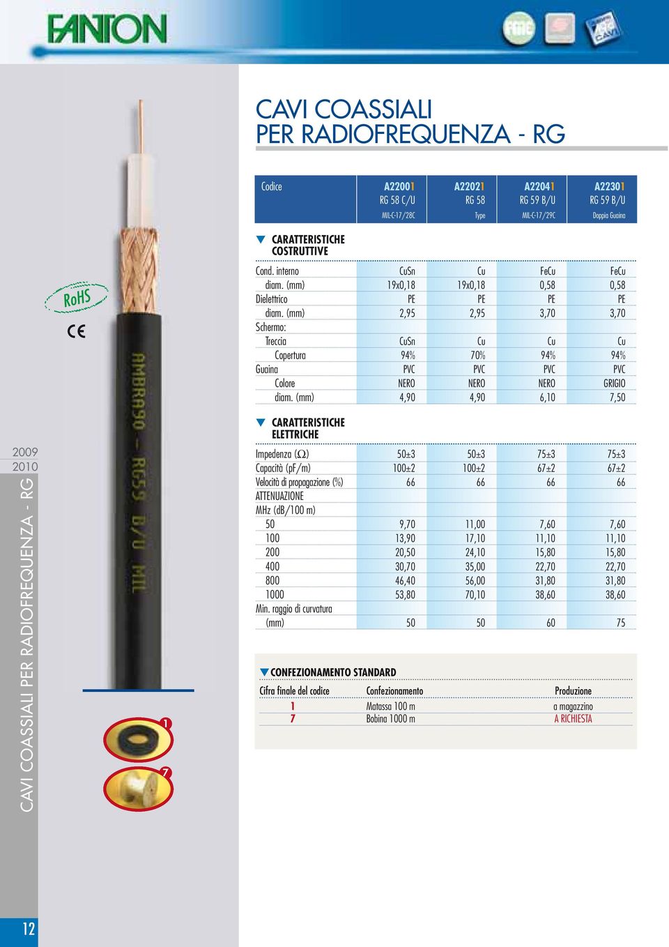 (mm) 2,95 2,95 3,70 3,70 Schermo: Treccia CuSn Cu Cu Cu Copertura 94% 70% 94% 94% Guaina PVC PVC PVC PVC Colore NERO NERO NERO GRIGIO diam.