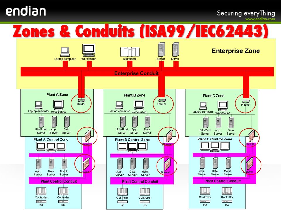 Data File/Print App. Data Plant A Control Zone Firewall Plant B Control Zone Firewall Plant C Control Zone Firewall App. Data Maint.