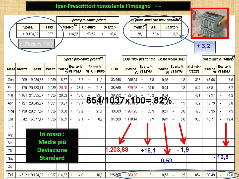 Pazienti 1303 + 3,2 854/1037x100= 82%