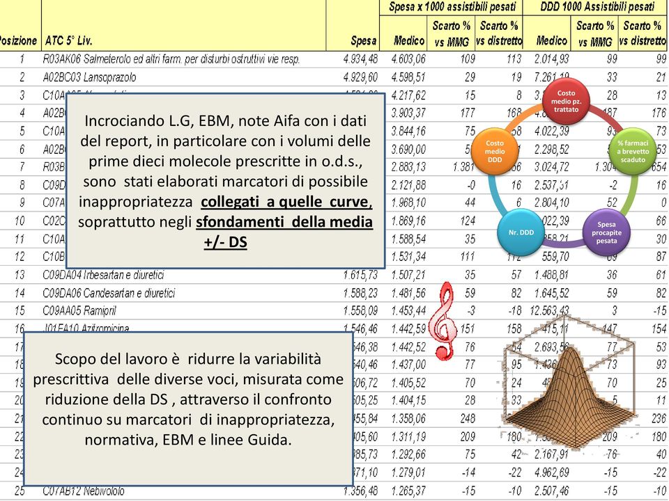 , sono stati elaborati marcatori di possibile inappropriatezza collegati a quelle curve, soprattutto negli sfondamenti della media +/- DS Costo