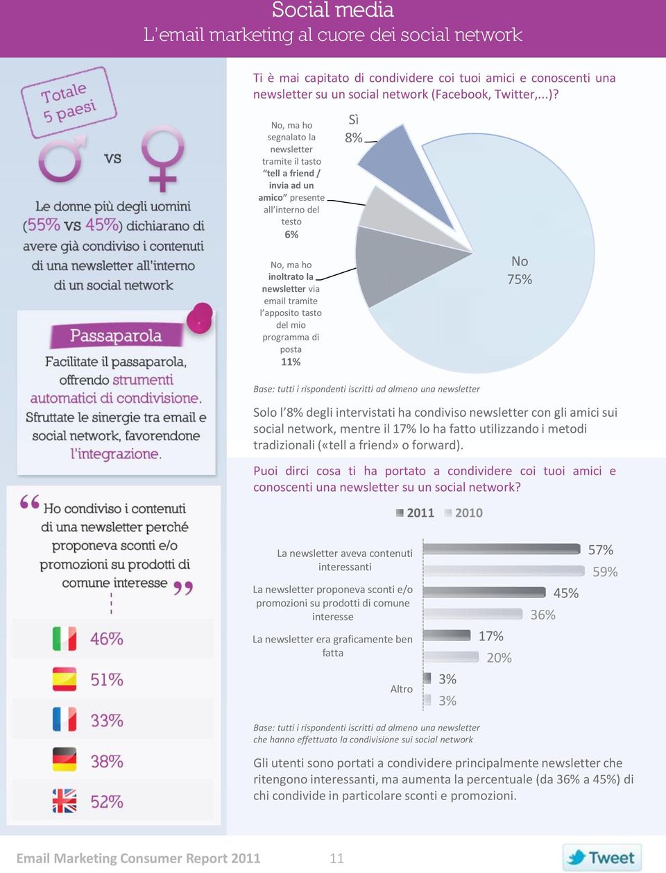 mio programma di posta 11% No 75% iscritti ad almeno una newsletter Solo l 8% degli intervistati ha condiviso newsletter con gli amici sui social network, mentre il 17% lo ha fatto utilizzando i