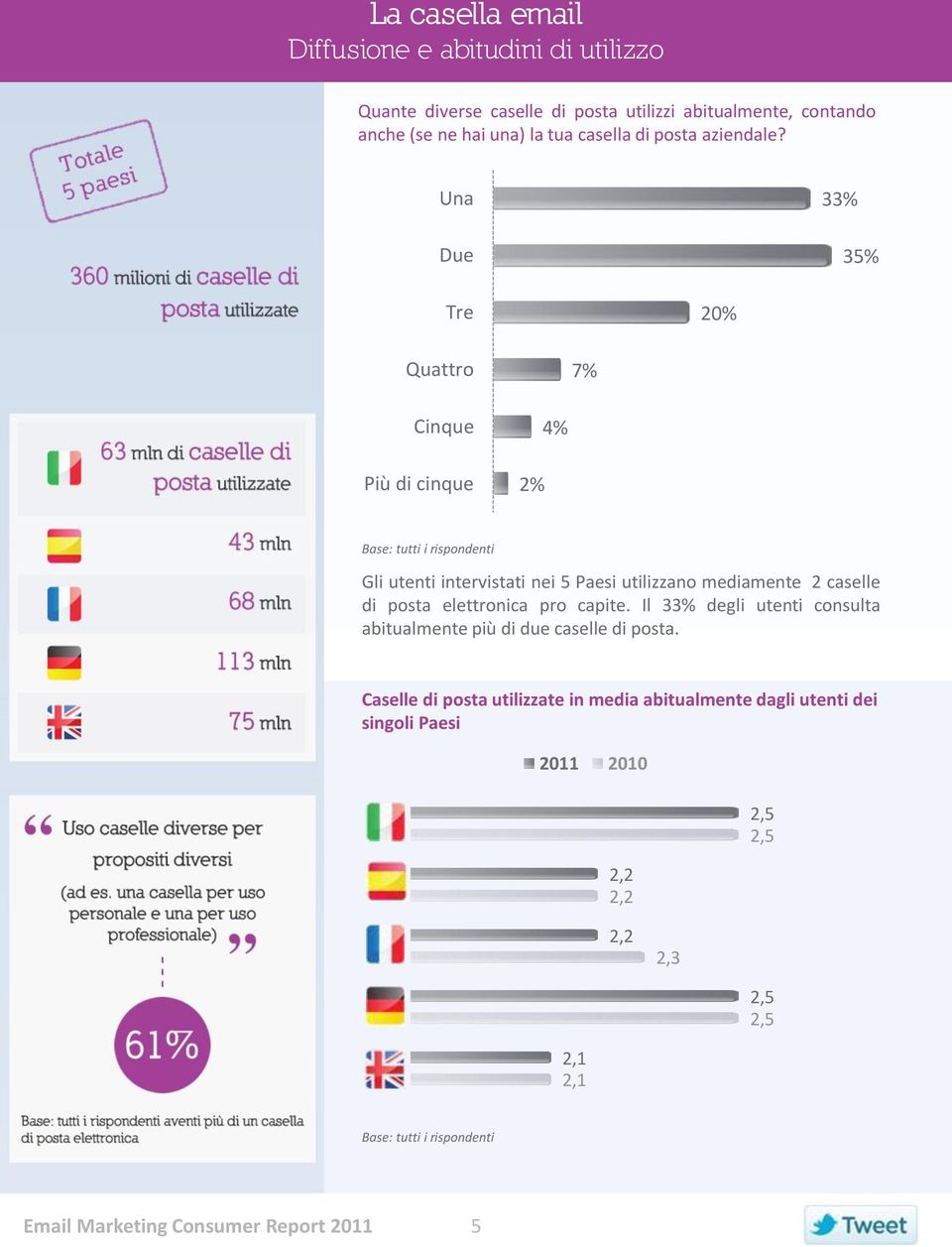 Una Due 33% 35% Tre 20% Quattro 7% Cinque Più di cinque 2% 4% Gli utenti intervistati nei 5 Paesi utilizzano mediamente 2 caselle di posta