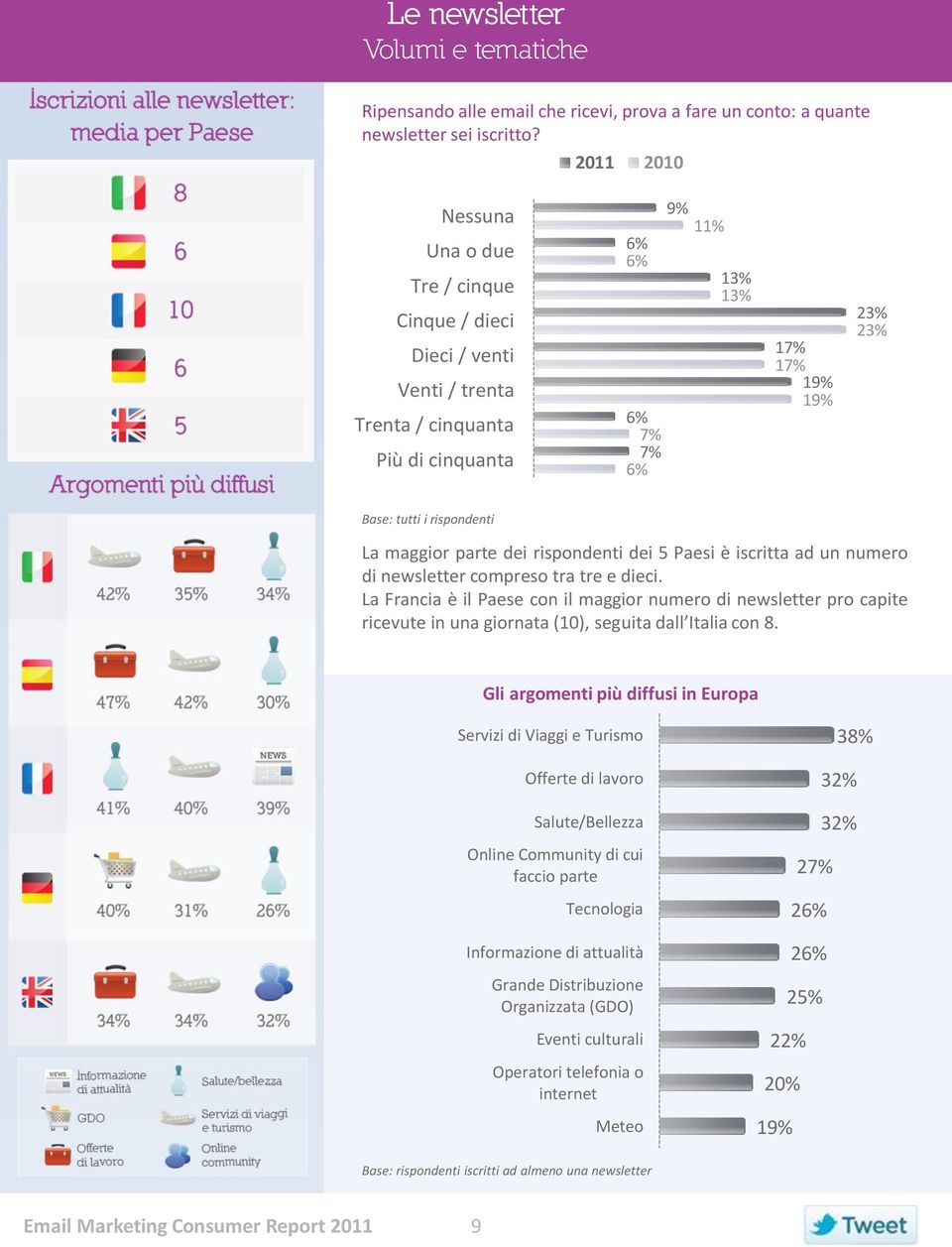 rispondenti dei 5 Paesi è iscritta ad un numero di newsletter compreso tra tre e dieci.