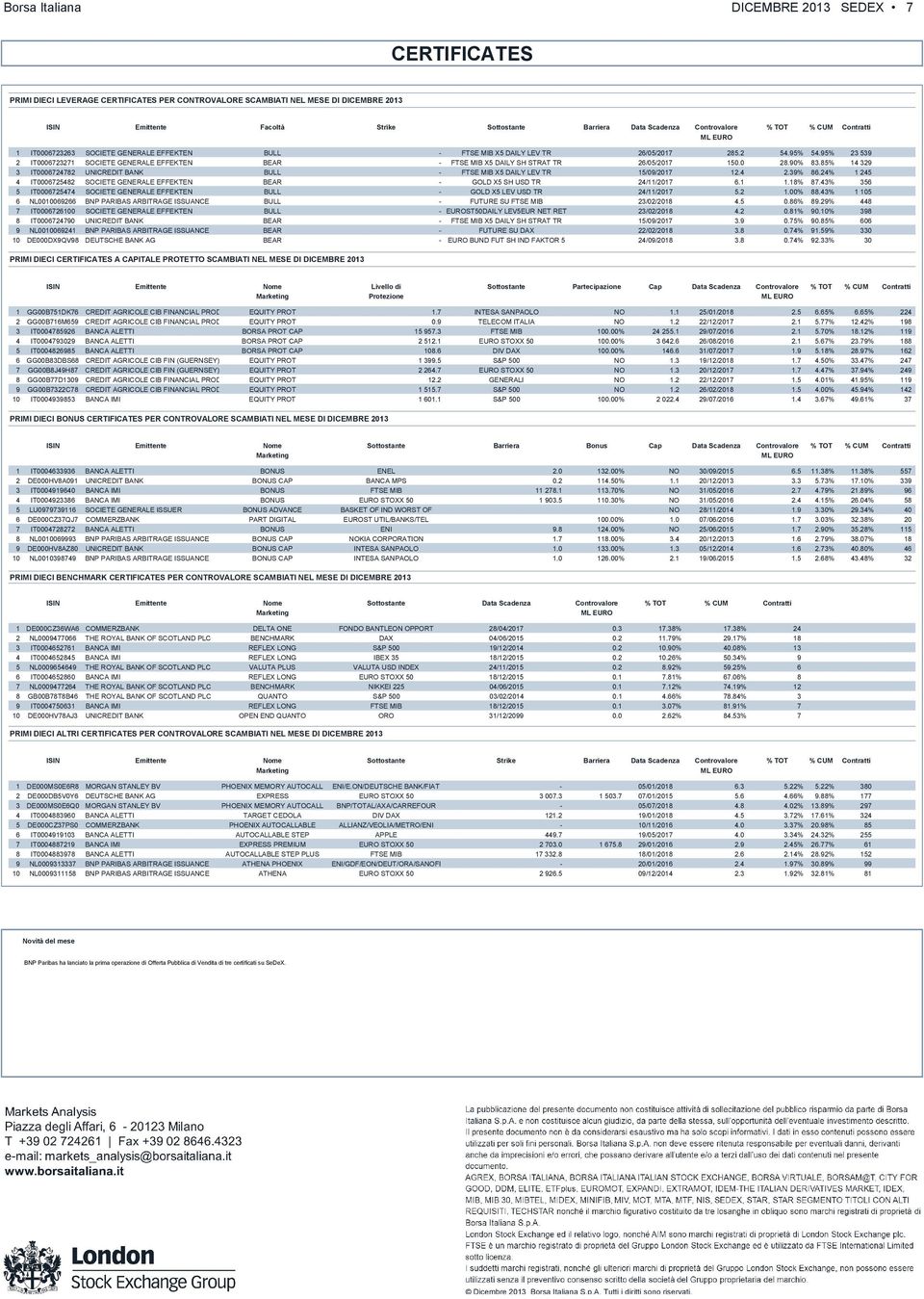 95% 23 539 2 IT6723271 SOCIETE GENERALE EFFEKTEN BEAR - FTSE MIB X5 DAILY SH STRAT TR 26/5/217 15. 28.9% 83.85% 14 329 3 IT6724782 UNICREDIT BANK BULL - FTSE MIB X5 DAILY LEV TR 15/9/217 12.4 2.