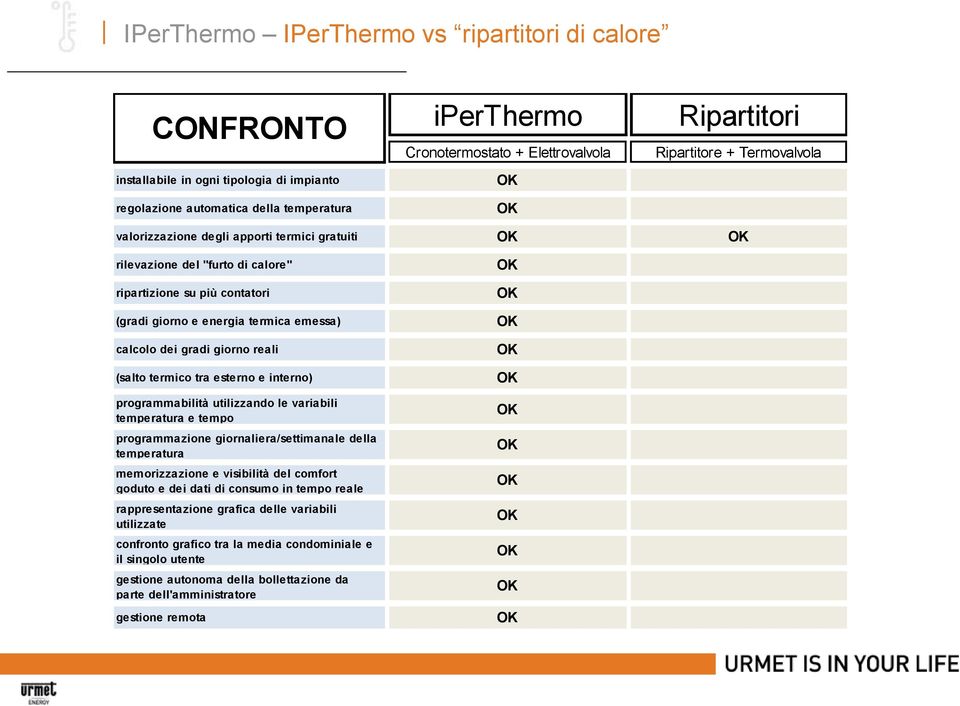 giorno reali (salto termico tra esterno e interno) programmabilità utilizzando le variabili temperatura e tempo programmazione giornaliera/settimanale della temperatura memorizzazione e visibilità