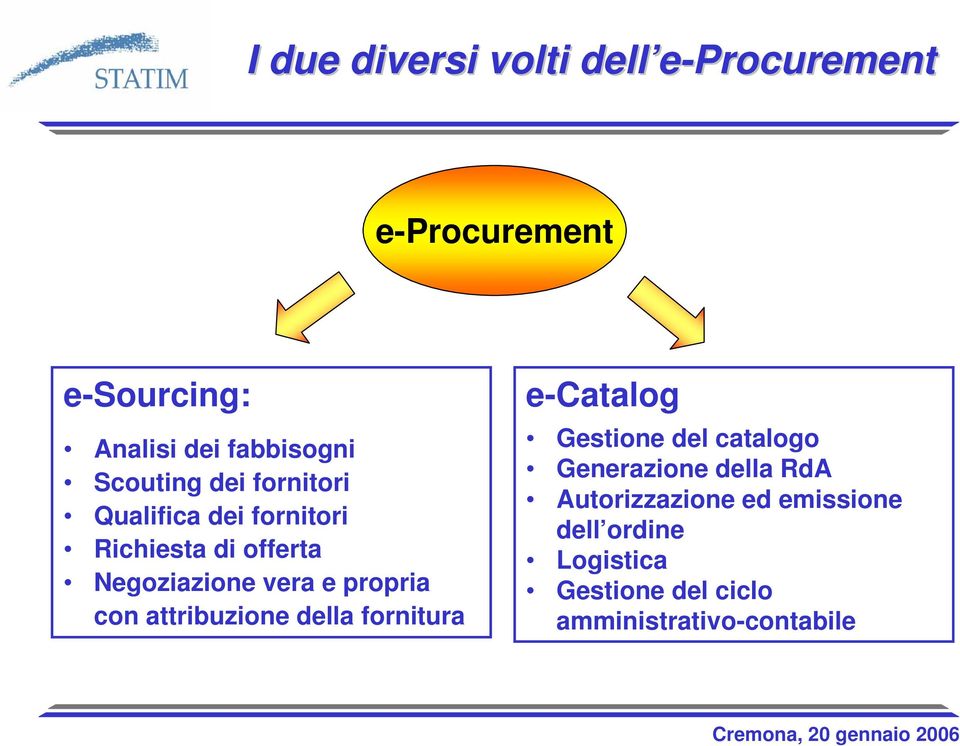 propria con attribuzione della fornitura e-catalog Gestione del catalogo Generazione della