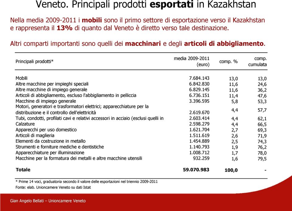 destinazione. Altri comparti importanti sono quelli dei macchinari e degli articoli di abbigliamento. Principali prodotti* media 2009-2011 (euro) comp. % comp. cumulata Mobili 7.684.