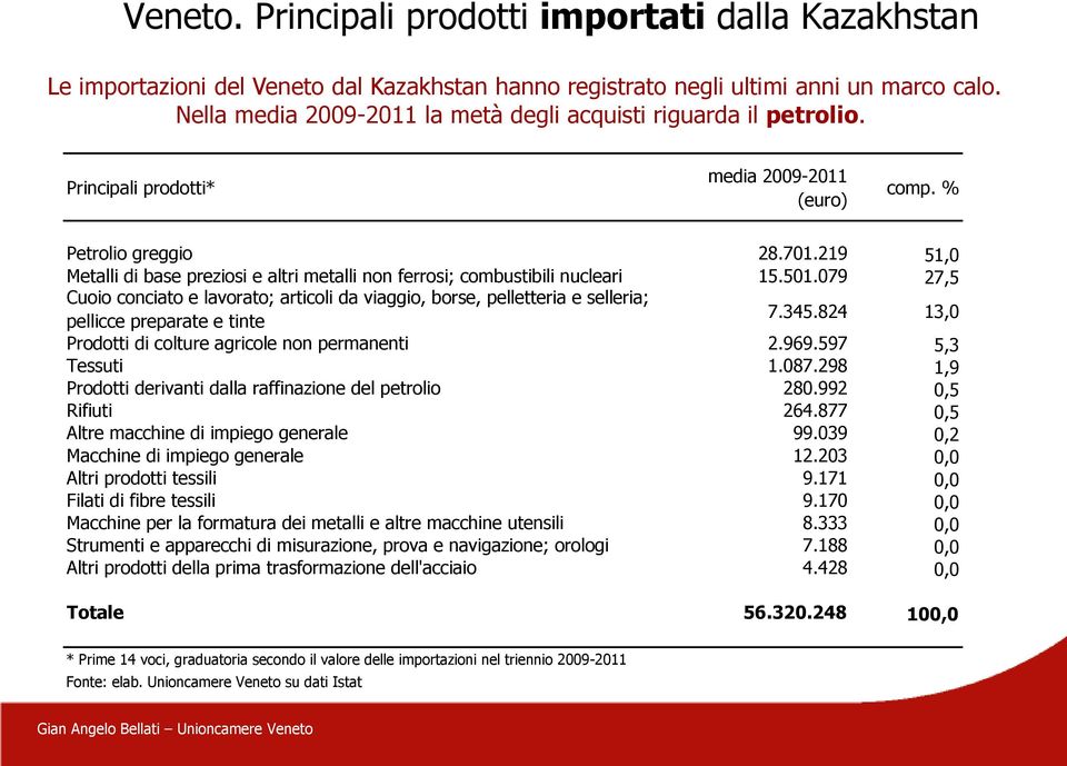 219 51,0 Metalli di base preziosi e altri metalli non ferrosi; combustibili nucleari 15.501.