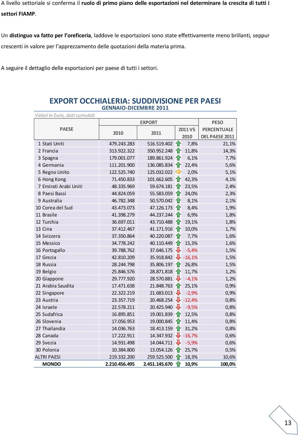 A seguire il dettaglio delle esportazioni per paese di tutti i settori. EXPORT OCCHIALERIA: SUDDIVISIONE PER PAESI GENNAIO DICEMBRE 2011 EXPORT 2010 2011 2011 VS 2010 DEL 2011 1 Stati Uniti 479.243.