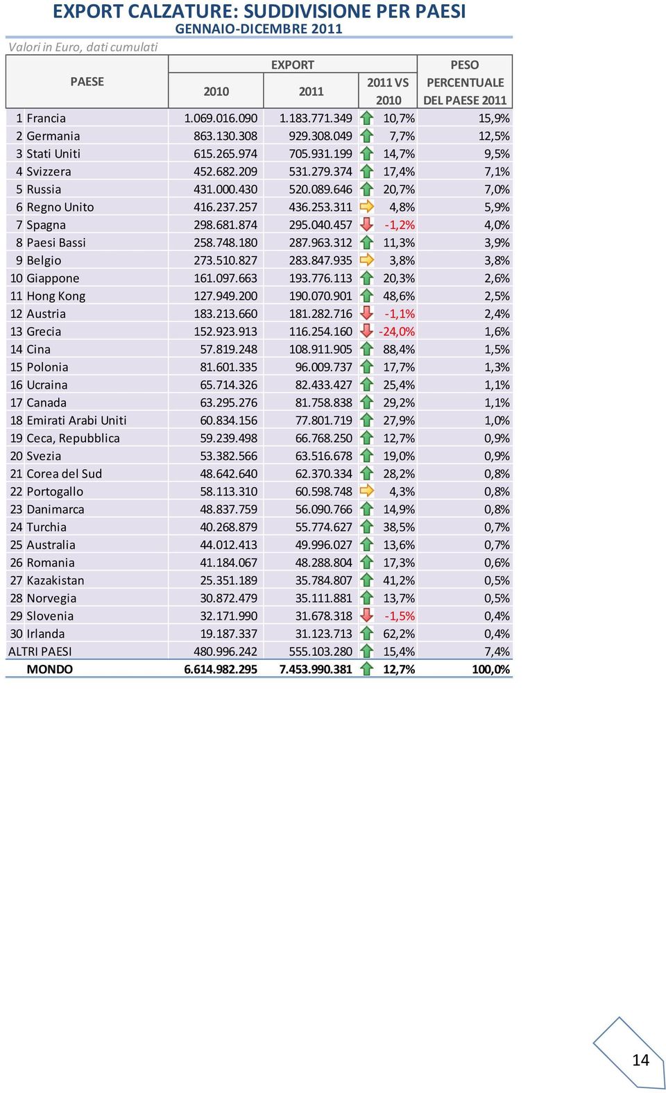 311 4,8% 5,9% 7Spagna 298.681.874 295.040.457 1,2% 4,0% 8Paesi Bassi 258.748.180 287.963.312 11,3% 3,9% 9Belgio 273.510.827 283.847.935 3,8% 3,8% 10 Giappone 161.097.663 193.776.