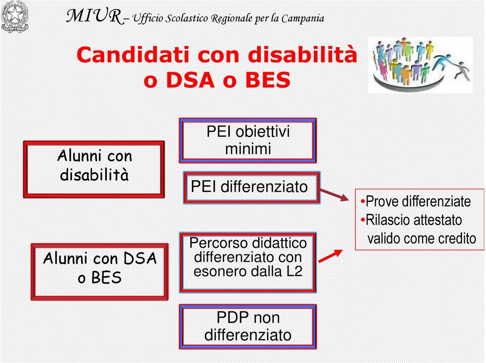 Percorso didattico differenziato con esonero dalla L2 PDP non