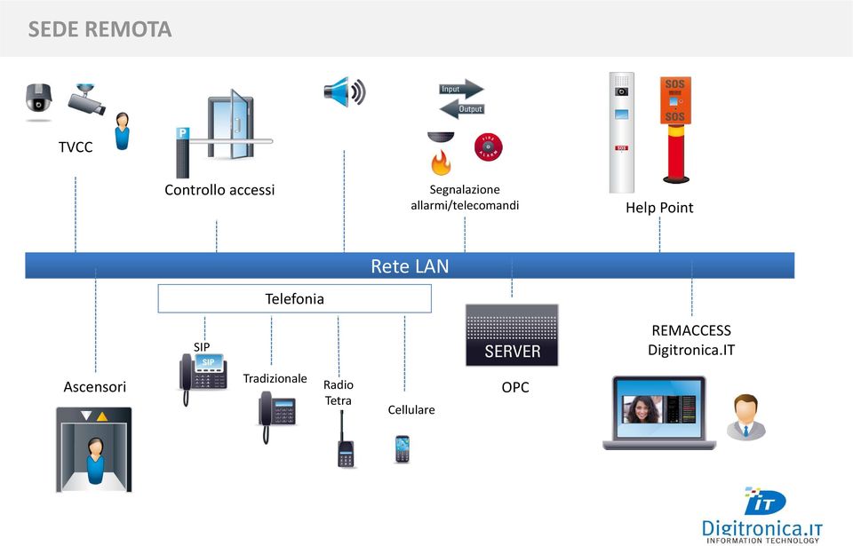 SIP Telefonia Rete LAN REMACCESS