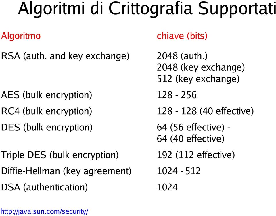 ) 2048 (key exchange) 512 (key exchange) 128-128 (40 effective) DES (bulk encryption) 64 (56 effective) -