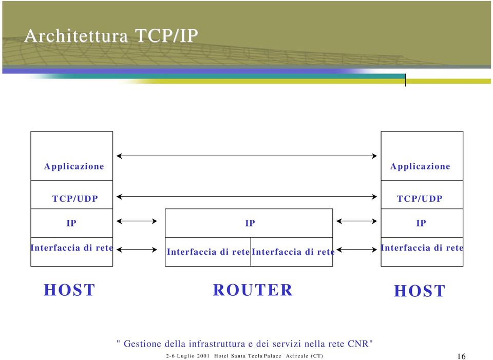 Interfaccia di rete Interfaccia di rete HOST ROUTER HOST