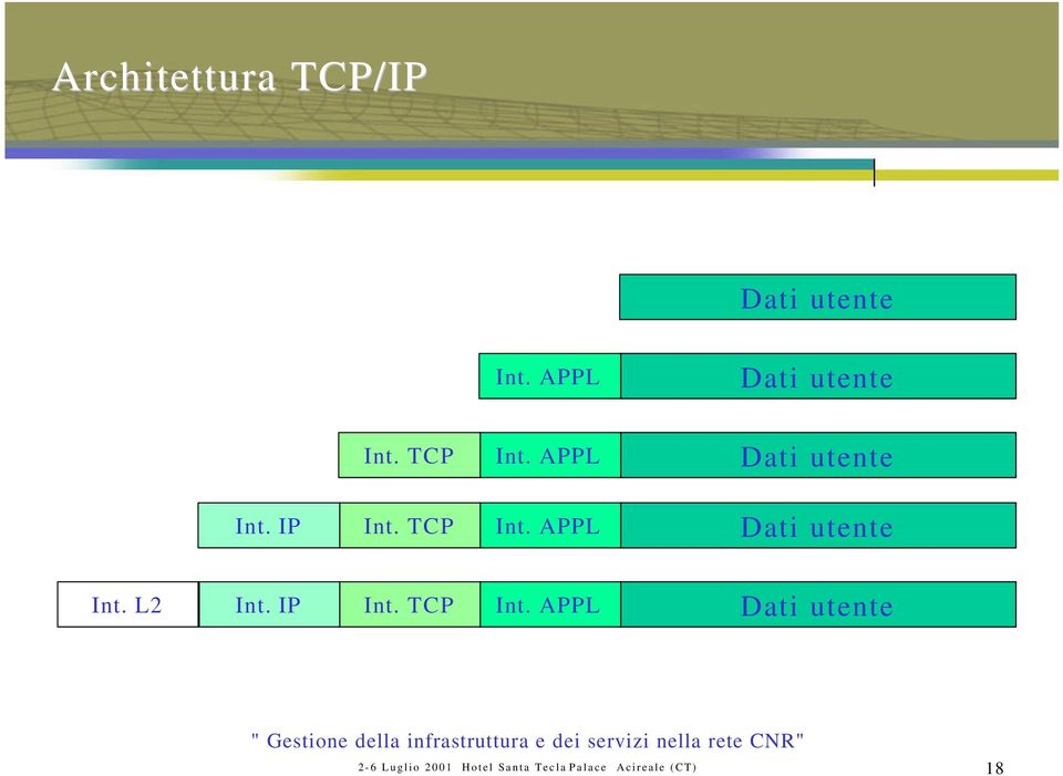 IP Int. TCP Int. APPL Dati utente Int. L2 Int. IP Int.