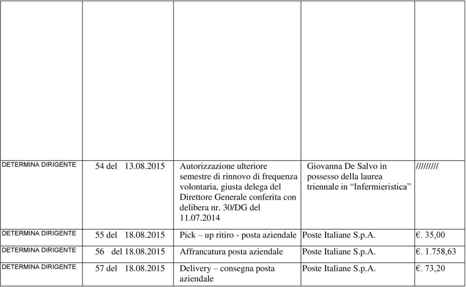 Infermieristica DETERMINA DIRIGENTE 55 del 18.08.2015 Pick up ritiro - posta aziendale Poste Italiane S.p.A.. 35,00 DETERMINA DIRIGENTE 56 del 18.