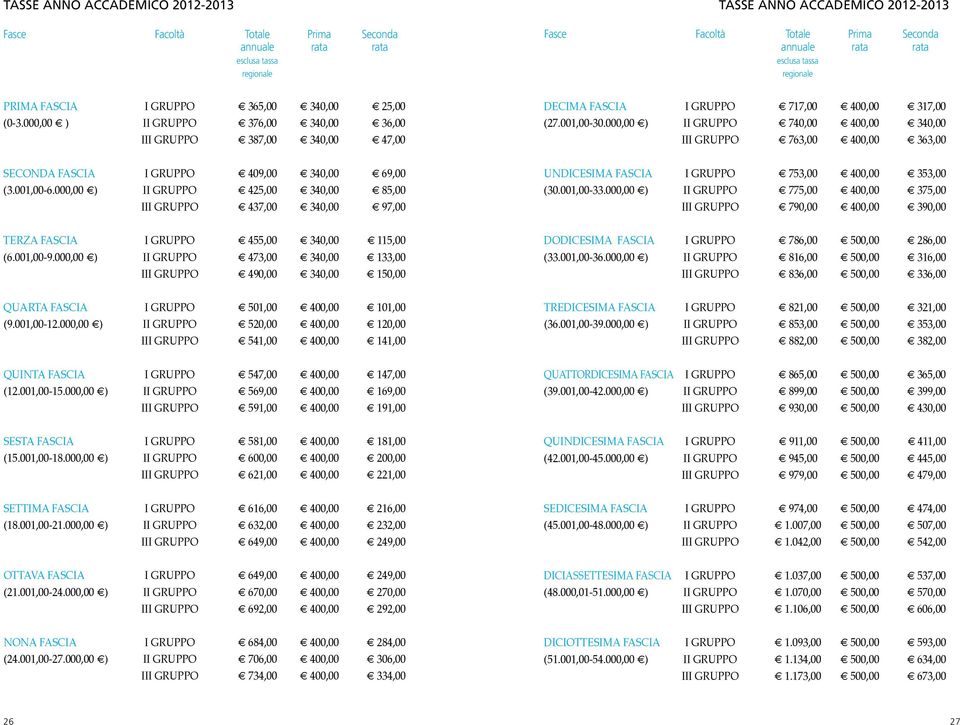 000,00 ) II GRUPPO 425,00 340,00 85,00 III GRUPPO 437,00 340,00 97,00 TERZA FASCIA I GRUPPO 455,00 340,00 115,00 (6.001,00-9.