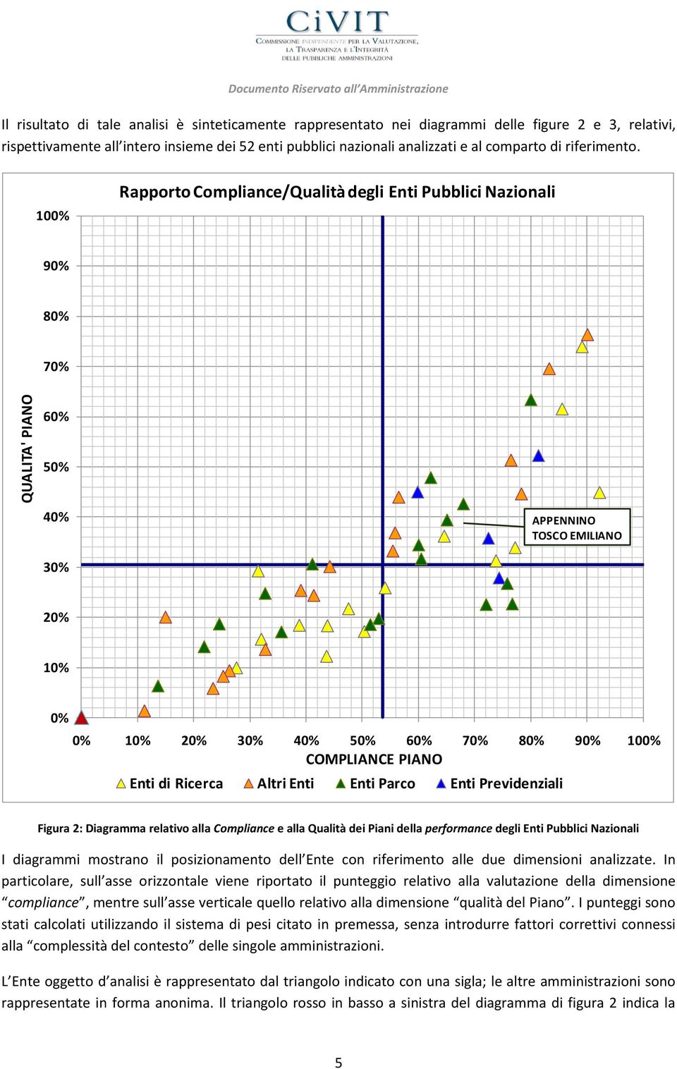 Rapporto Compliance/Qualità degli Enti Pubblici Nazionali 3 3 COMPLIANCE PIANO Enti di Ricerca Altri Enti Enti Parco Enti Previdenziali Figura 2: Diagramma relativo alla Compliance e alla Qualità dei