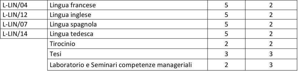 LIN/14 Lingua tedesca 5 2 Tirocinio 2 2 Tesi 3