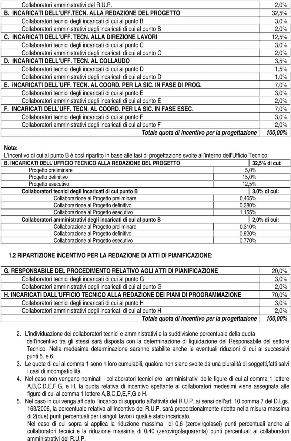 ALLA DIREZIONE LAVORI 12,5% Collaboratori tecnici degli incaricati di cui al punto C 3,0% Collaboratori amministrativi degli incaricati di cui al punto C 2,0% D. INCARICATI DELL UFF. TECN.