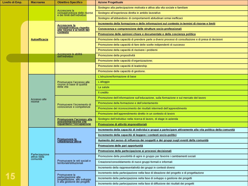 Sostegno all esperienza diretta in ambito lavorativo Sostegno all abbandono di comportamenti abitudinari ormai inefficaci Accrescere la consapevolezza rispetto alle risorse e ai limiti del contesto