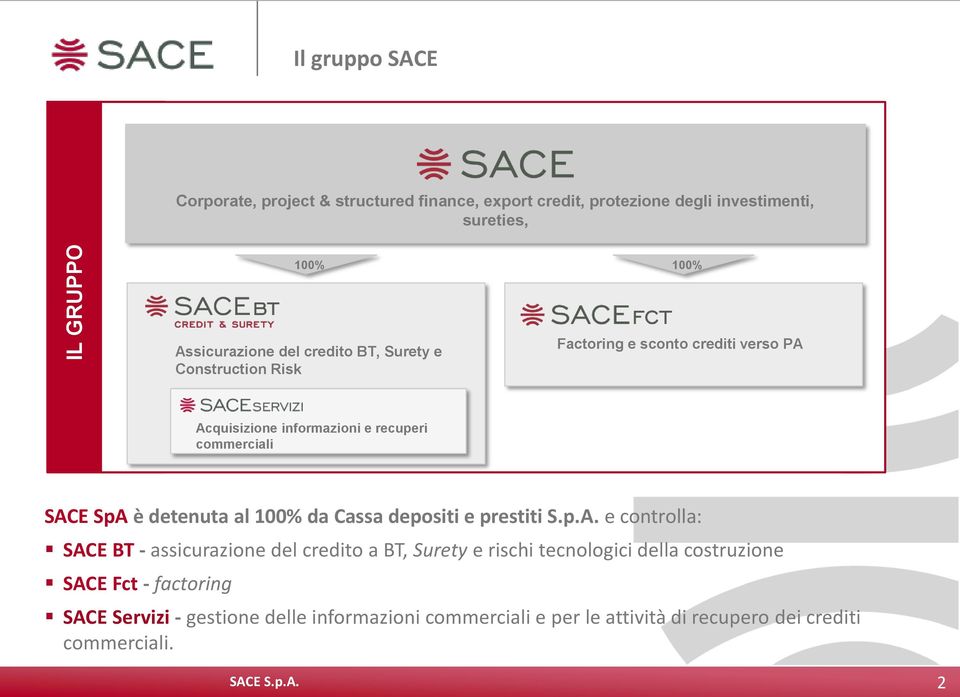 SACE SpA è detenuta al 100% da Cassa depositi e prestiti S.p.A. e controlla: SACE BT - assicurazione del credito a BT, Surety e rischi