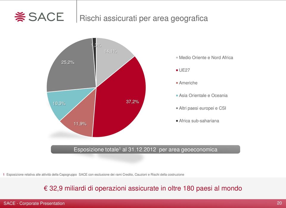 2012 per area geoeconomica 1 Esposizione relativa alle attività della Capogruppo SACE con esclusione dei rami