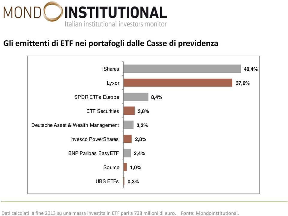 PowerShares BNP Paribas EasyETF Source UBS ETFs 3,8% 3,3% 2,8% 2,4% 1,0% 0,3% Dati