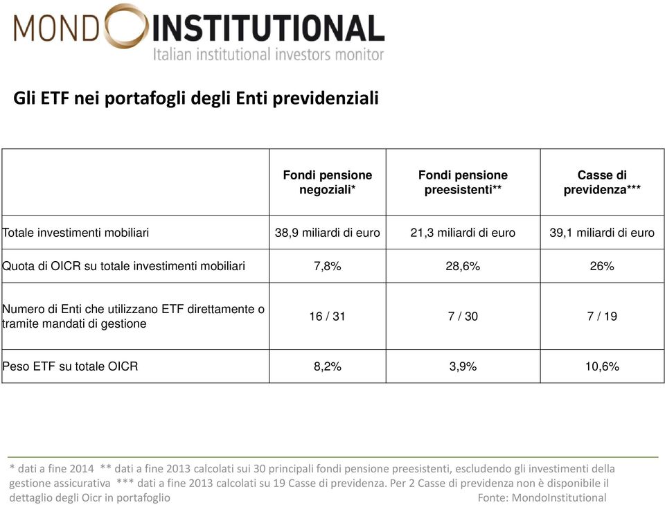 7 / 30 7 / 19 Peso ETF su totale OICR 8,2% 3,9% 10,6% * dati a fine 2014 ** dati a fine 2013 calcolati sui 30 principali fondi pensione preesistenti, escludendo gli investimenti della