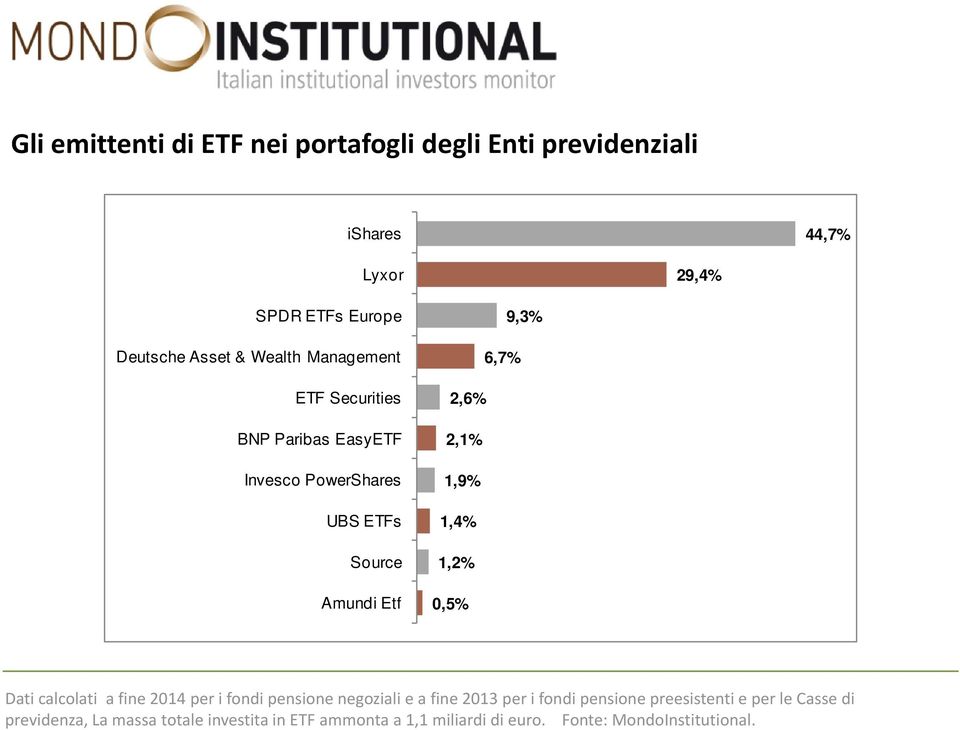 1,9% 1,4% 1,2% 0,5% Dati calcolati a fine 2014 per i fondi pensione negoziali e a fine 2013 per i fondi pensione