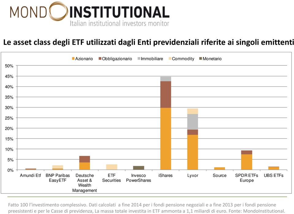 ishares Lyxor Source SPDR ETFs Europe UBS ETFs Fatto 100 l investimento complessivo.