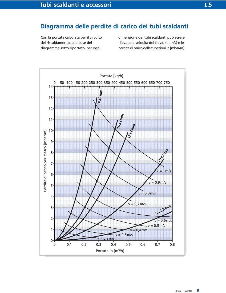 Portata [kg/h] 0 50 100 150 200 250 300 350 400 450 500 550 600 650 700 750 14 13 14x2mm 12 Perdita di carico per metro [mbar/m] 11 10 9 8 7 6 5 4 16x2mm 17x2mm