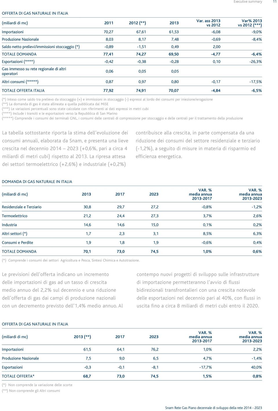 TOTALE DOMANDA 77,41 74,27 69,50-4,77-6,4% Esportazioni (****) -0,42-0,38-0,28 0,10-26,3% Gas immesso su rete regionale di altri operatori 0,06 0,05 0,05 Altri consumi (*****) 0,87 0,97