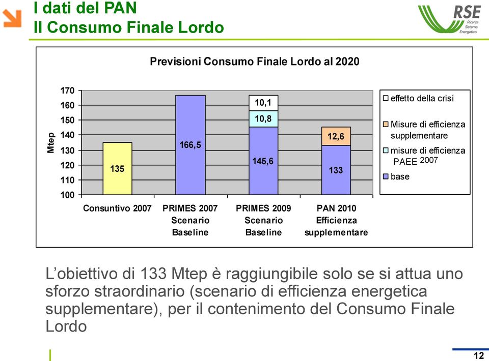 PRIMES 2007 Scenario Baseline PRIMES 2009 Scenario Baseline PAN 2010 Efficienza supplementare L obiettivo di 133 Mtep è