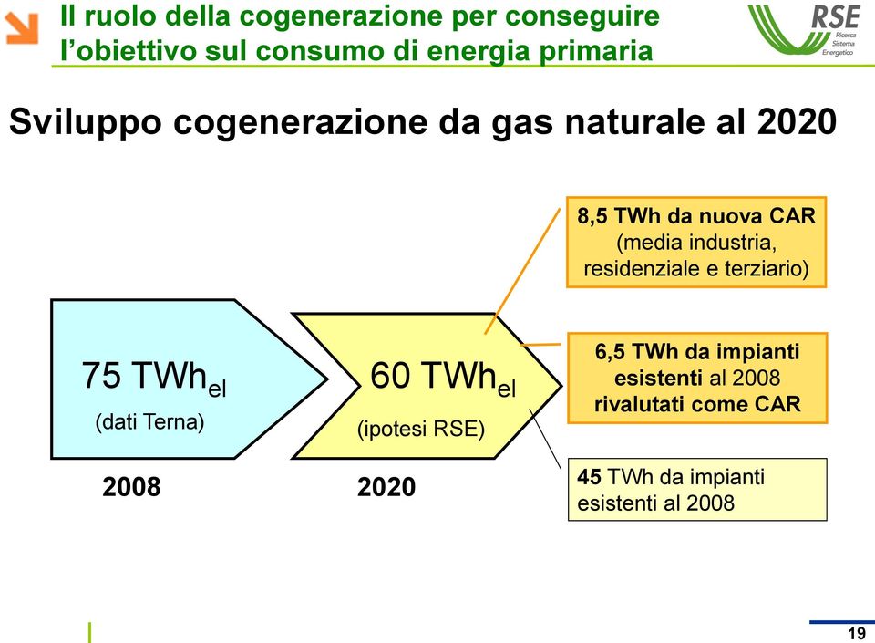 industria, residenziale e terziario) 75 TWh el (dati Terna) 2008 60 TWh el (ipotesi RSE)
