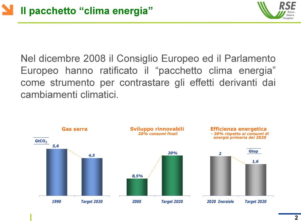 Gas serra Sviluppo rinnovabili 20% consumi finali Efficienza energetica - 20% rispetto ai consumi di energia