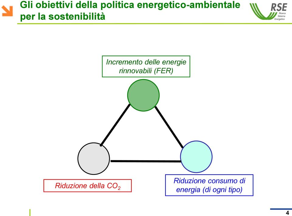 Incremento delle energie rinnovabili (FER)