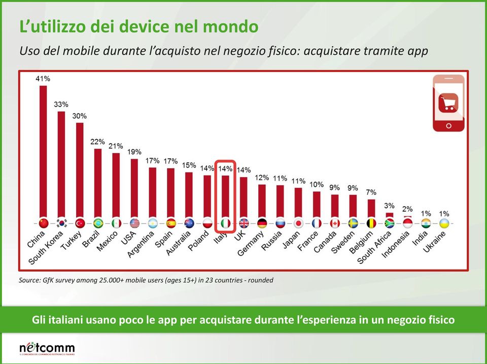 000+ mobile users (ages 15+) in 23 countries - rounded Gli italiani